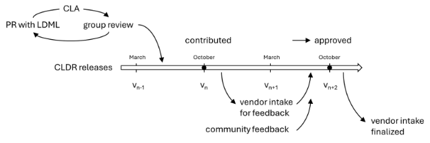 Figure 1: Keyboard Process